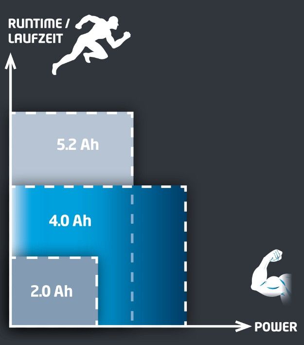 Аккумулятор Einhell PXC 18V 4,0 Ah (4511396)