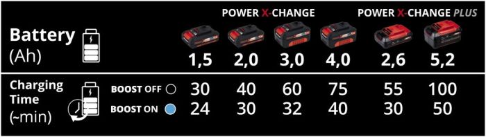Прискорений зарядний пристрій до акумуляторів Einhell Power-X-Boost Charger 6 A (4512064)