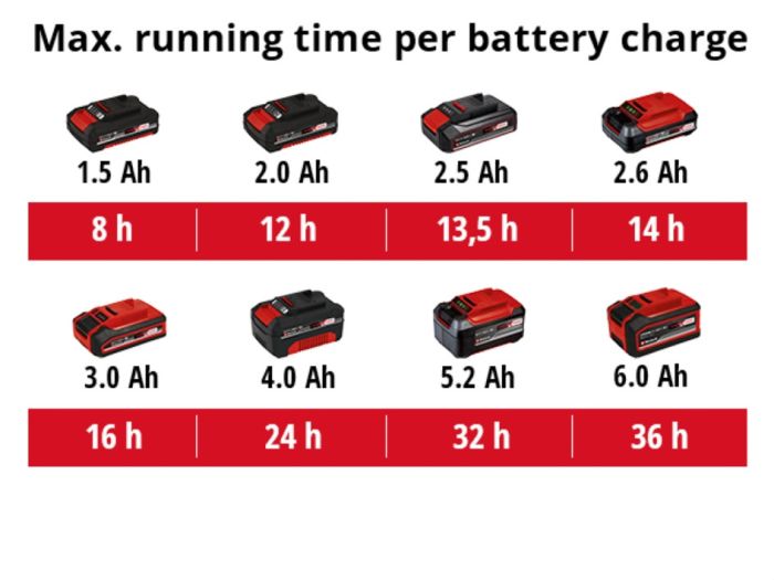 Einhell TE-CP 18 Li USB - Solo USB перехідник акумуляторний X-Change (без акум.), 18В, 2 порти 2.1А і 1А, для зарядки портативний пристроїв
