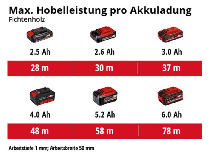 Рубанок акумуляторний Einhell TE-PL 18/82 Li - Solo (4345400)