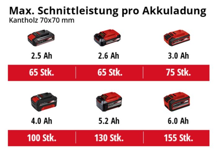 Пила ланцюгова телескопічна Einhell GC-LC 18/20  X-Change (без акум.), 18В, шина 200 мм, різ 195 мм, 5,5 м/с, ланцюг і шина OREGON, телескопічна ручка