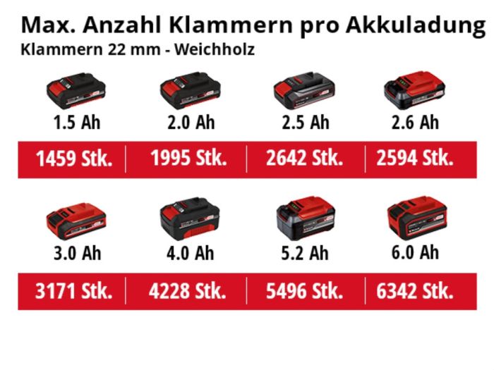 Акумуляторний степлер Einhell TE-CN 18 Li - Solo (4257790) 20 пострілів/хв, скоби та цвяхи, регулювання глибини