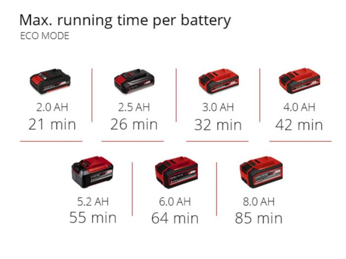 Насос для брудної води акумуляторний X-Change (без акум.), 18В, подача макс 5 м, занурення макс. 4 м, 7000 л/год, частинки до 25 мм, виносний акумуляторний бокс, два режими ECO і BOOST, всмоктування до 1 мм чистої води