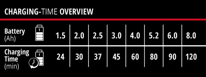 Зарядний пристрій, Einhell 18V 2x4.0Ah X-Twincharger для двох акумуляторів, 4 А