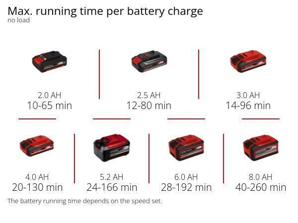 Повітродувка акумуляторна Einhell GE-UB 18/250 Li E  X-Change, 18В, акумулятор 4 Аг, 15000 об/хв, видування 250 км/год, 120 м3/год, електронне регулювання швидкості, 3 трубки-насадки