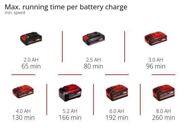 Повітродувка акумуляторна Einhell GE-UB 18/250 Li E  X-Change, 18В, акумулятор 4 Аг, 15000 об/хв, видування 250 км/год, 120 м3/год, електронне регулювання швидкості, 3 трубки-насадки